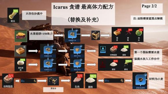 翼星求生ICARUS食谱攻略 最高体力配方分享