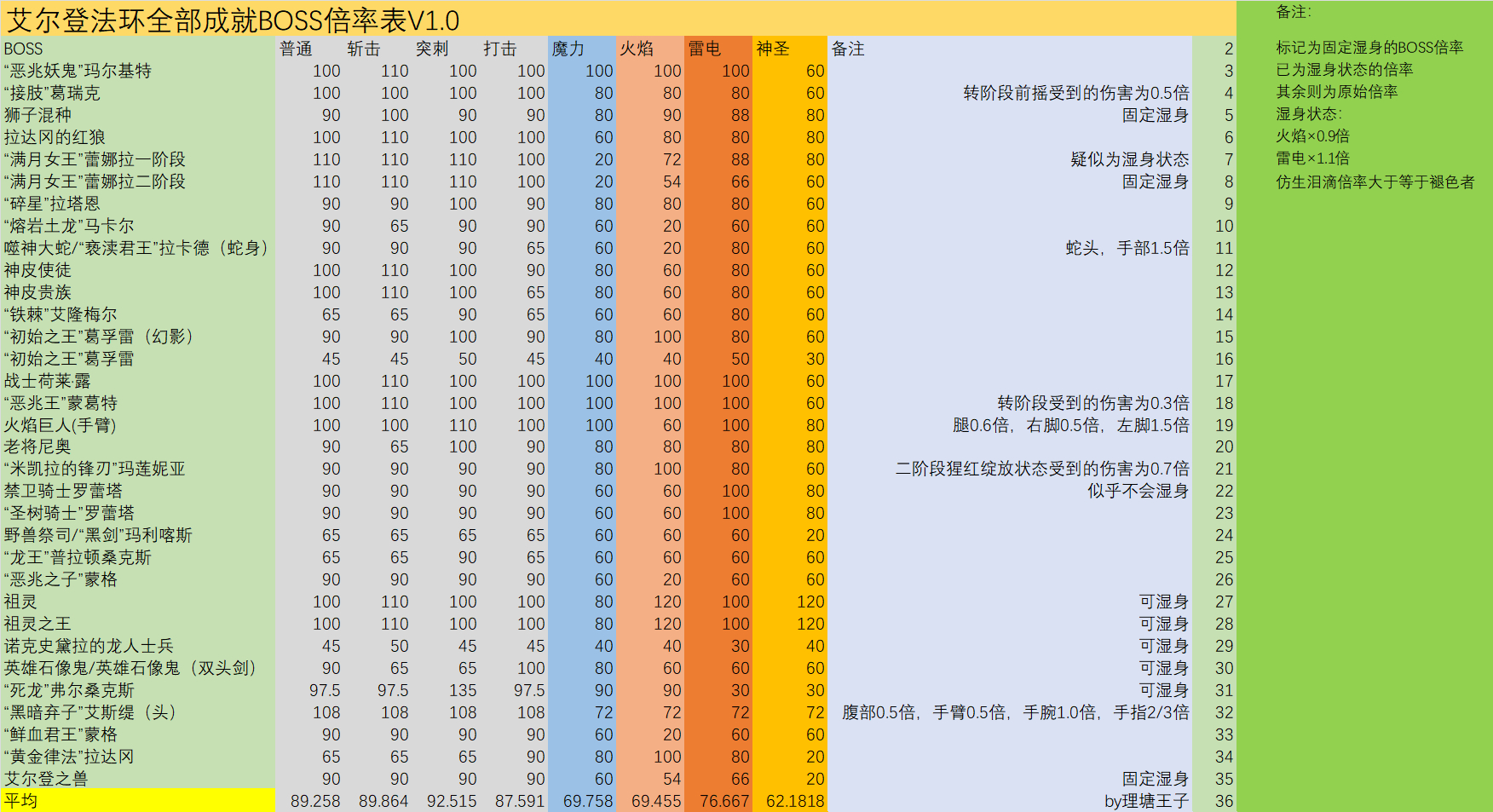 艾尔登法环BOSS弱属性合集 全BOSS弱点一览