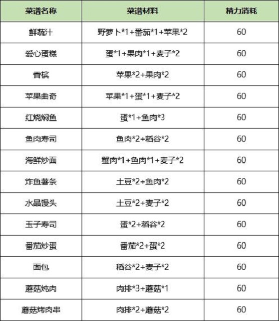 诺亚之心食谱配方汇总 全品质菜谱制作方法