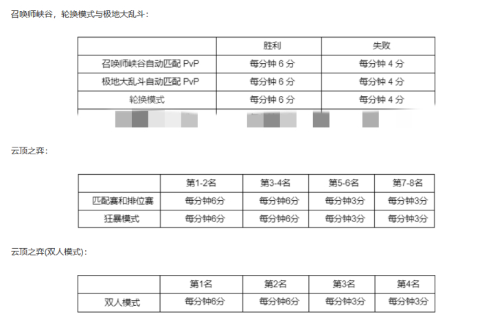 英雄联盟西部魔影2022事件通行证任务攻略