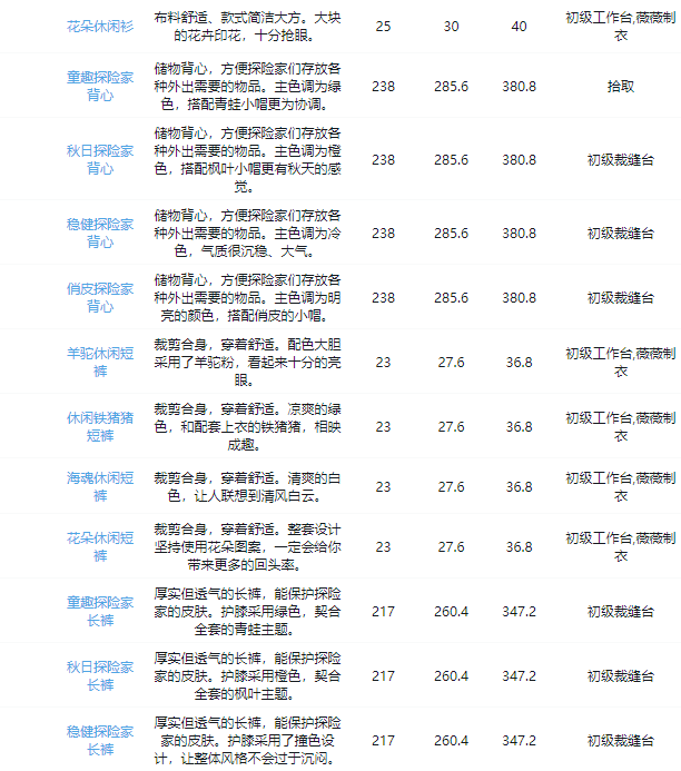 沙石镇时光全装备图鉴 衣服获取途径大全