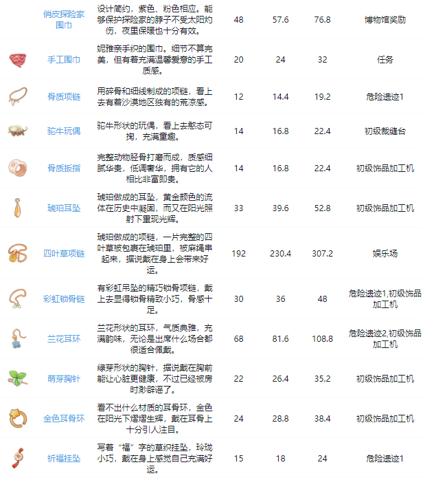 沙石镇时光全装备图鉴 衣服获取途径大全