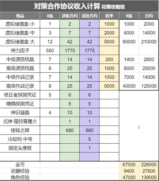 深空之眼大月卡性价比分析 大月卡值得充吗