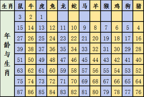 生肖表十二顺序对应年份 生肖表十二顺序对应年龄