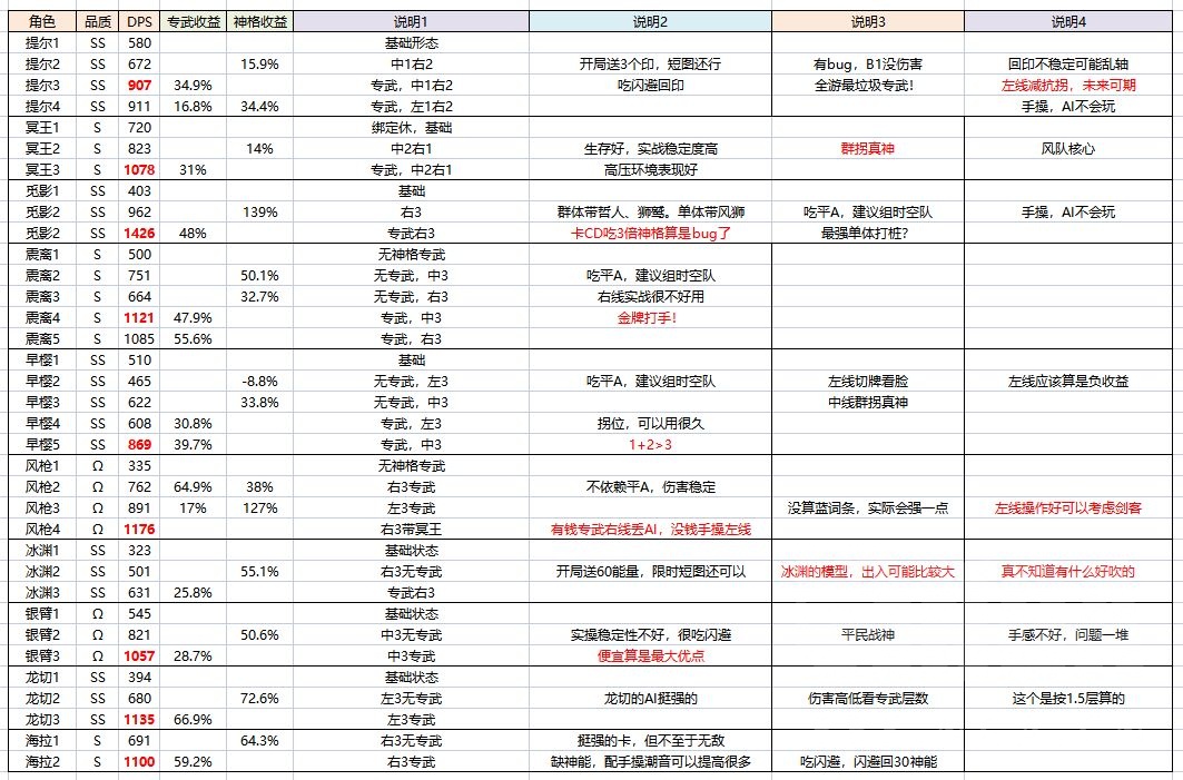 深空之眼常用角色输出DPS计算