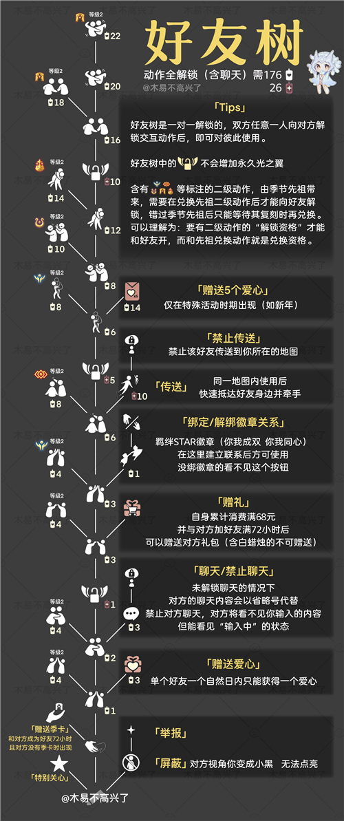 光遇2022好友树状图兑换表 解锁所需蜡烛数量一览