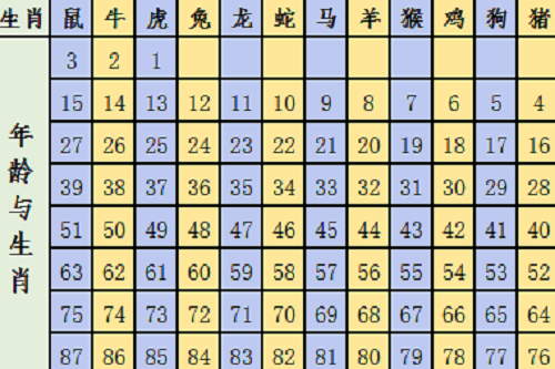 生肖表十二顺序岁数 生肖表十二顺序图