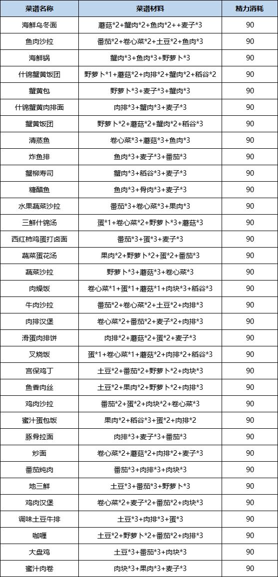 诺亚之心食谱配方汇总 全品质菜谱制作方法