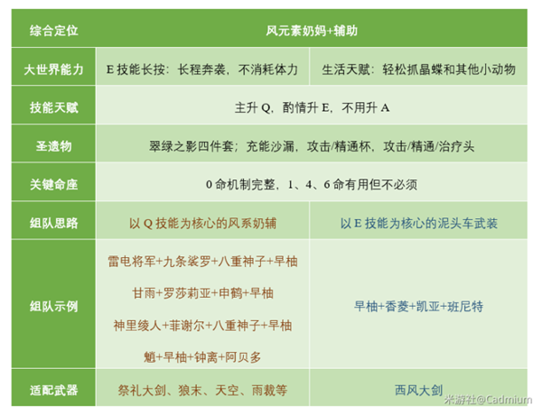 原神2.6早柚配装及阵容选择攻略