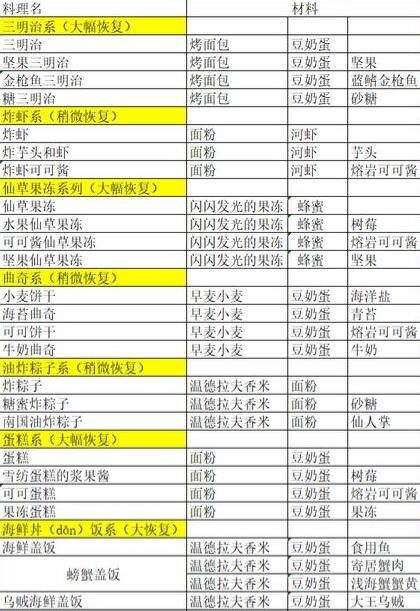 玛娜希斯回响菜谱汇总 全料理配方分享