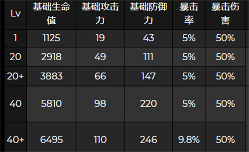 原神夜兰突破后加什么属性 属性加成一览