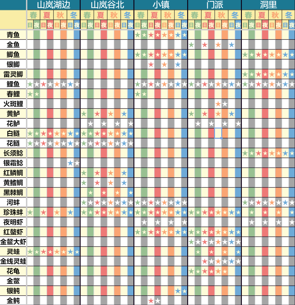 一方灵田全鱼类出没条件一览