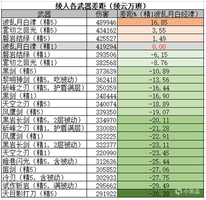 原神全大月卡武器强度及泛用性分析