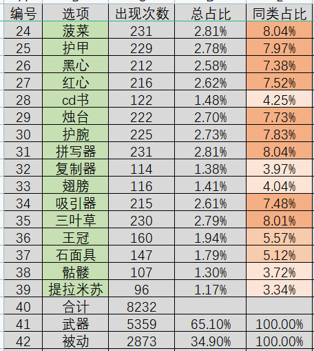 吸血鬼幸存者装备基础出现概率分析