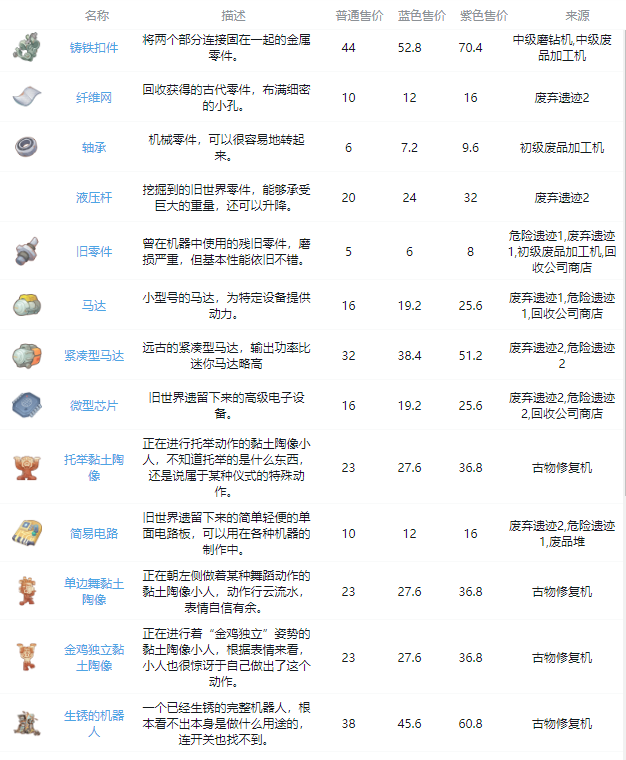 沙石镇时光全古代零件收集指南 古代零件怎么获得