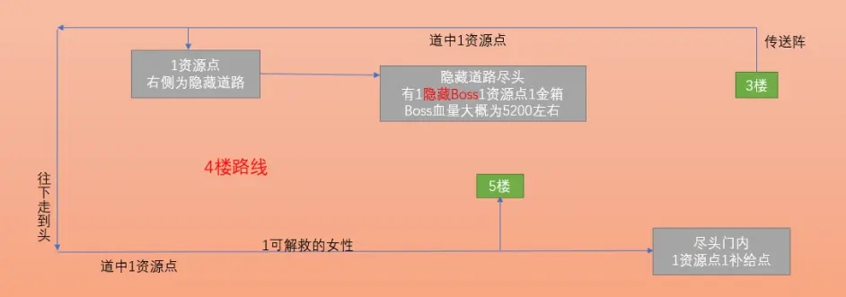 魔法少女天穹法妮雅反叛之牙地图资料 全层数过法