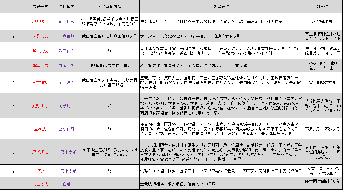 太阁立志传5DX最速10结局通关攻略