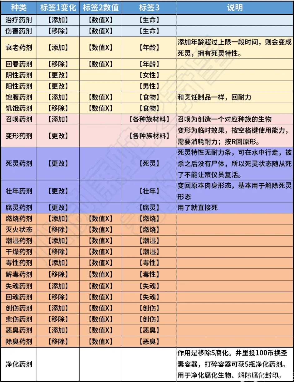 蛇之守望者炼金攻略 全药剂配置及配方分享