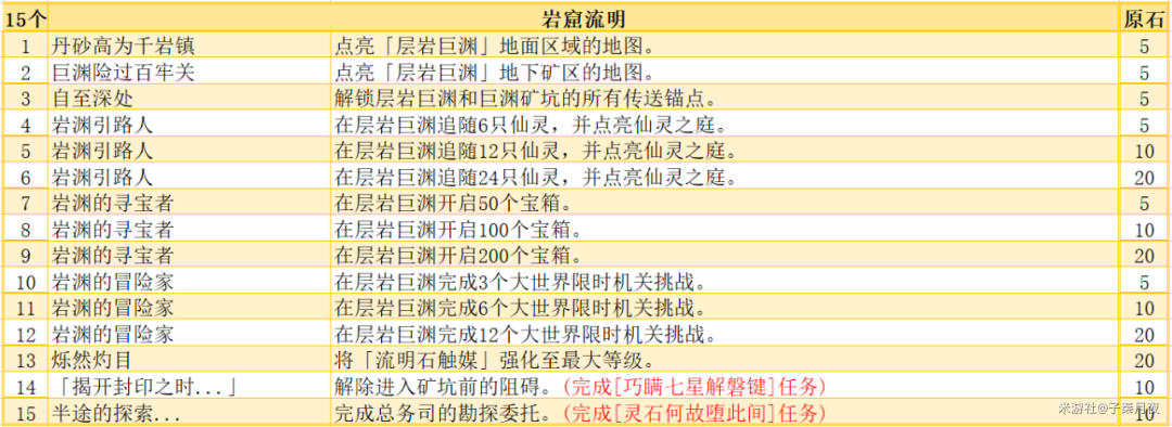 原神岩窟流明系列成就攻略