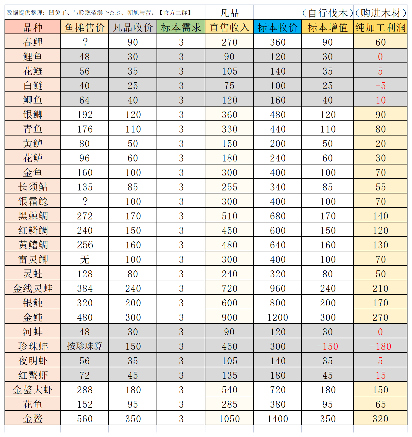 一方灵田全标本价格表分享