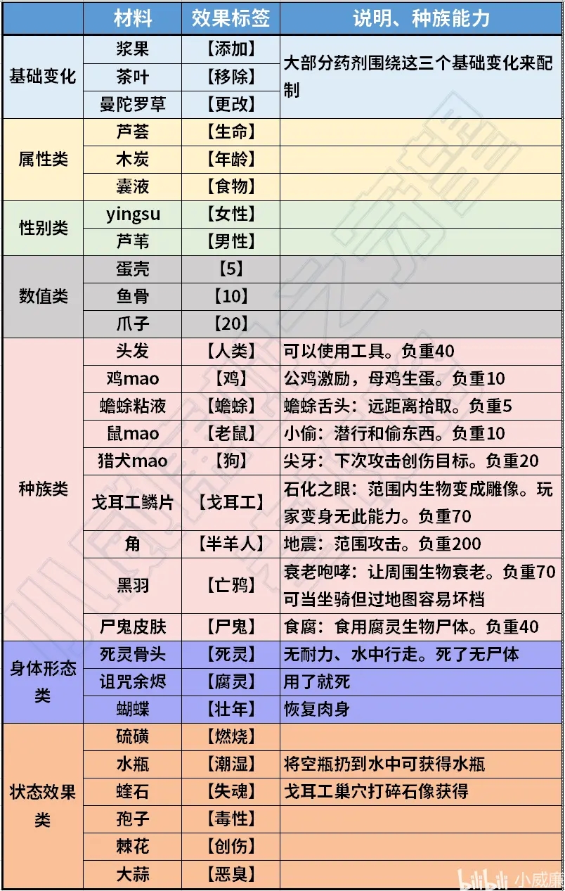 蛇之守望者炼金攻略 全药剂配置及配方分享