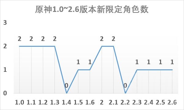 原神2.6版本原石获取统计 抽卡规划策略分享