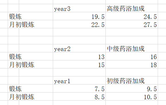 侠之道极限锻炼流玩法详解 三年4800属性时间表分享