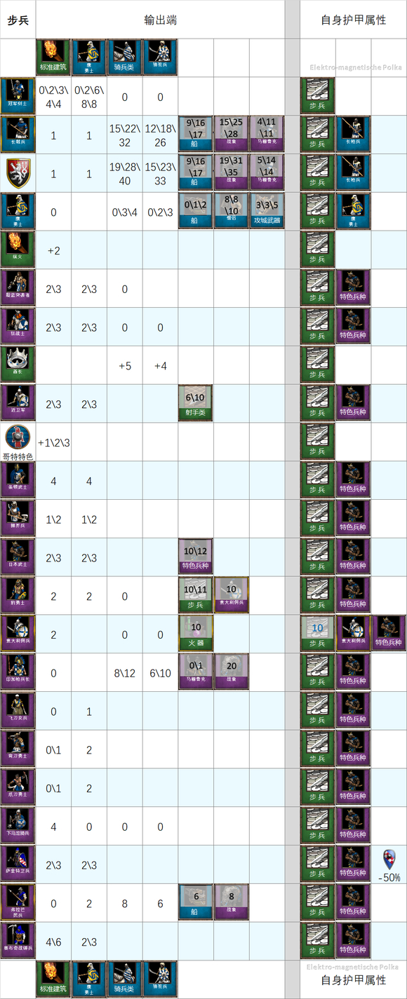 帝国时代4兵种伤害加成速查表分享