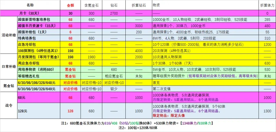 深空之眼礼包值得买吗 开服氪金礼包购买推荐