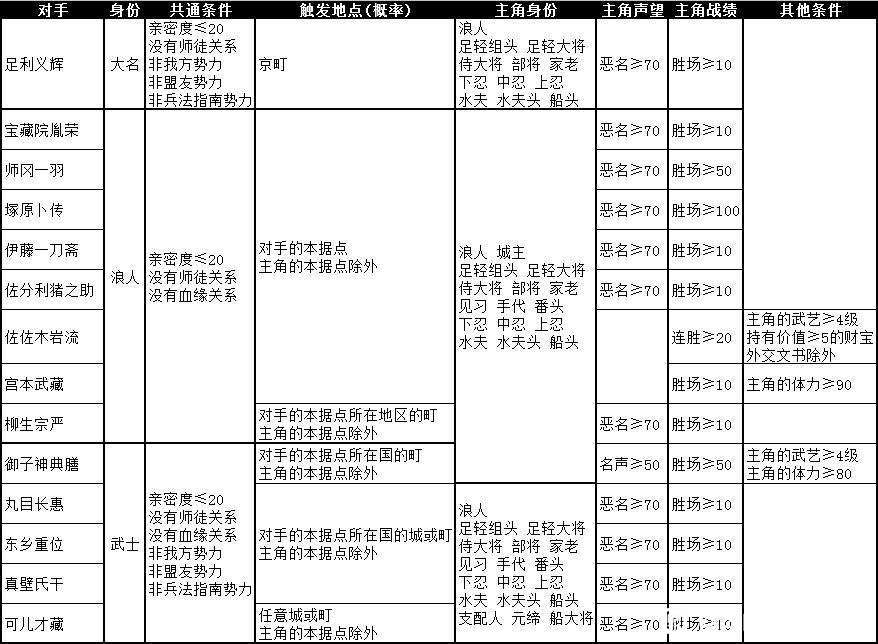 太阁立志传5DX剑豪行侠仗义剧情列表 详细触发方法