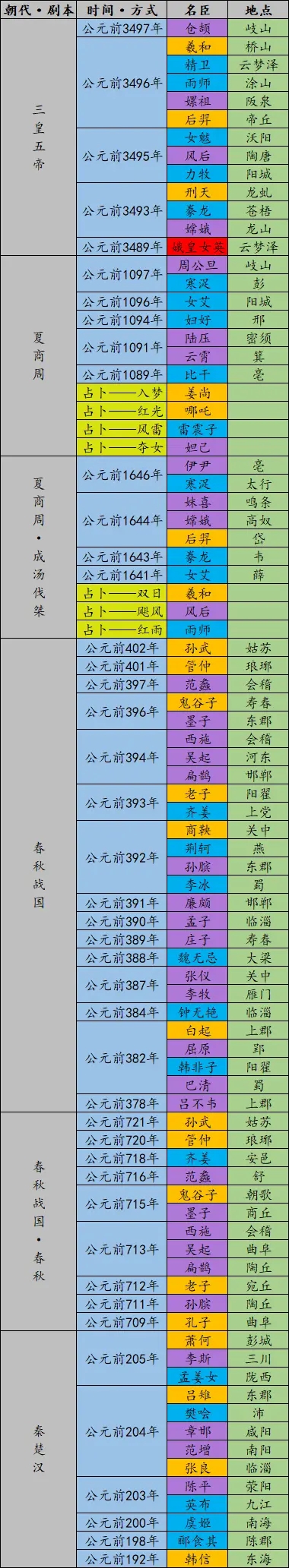 无悔华夏全名臣登场时间地点表 登场位置一览