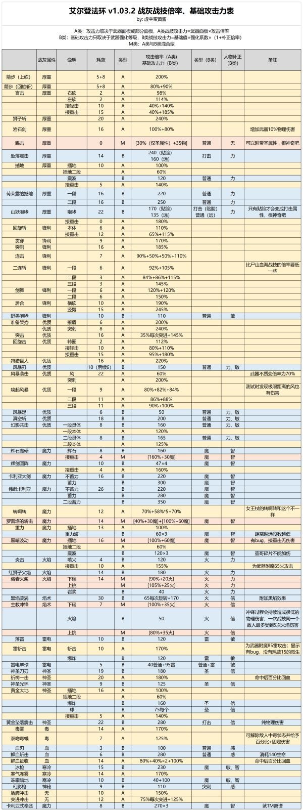 艾尔登法环1.03.2版战灰战技倍率表分享