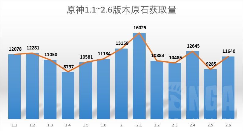 原神2.6版本原石获取统计 抽卡规划策略分享