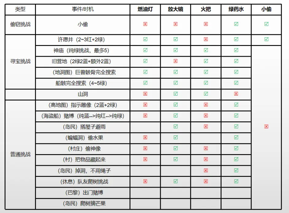 奇妙探险队2掷骰子挑战事件加成效果一览