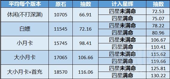 原神2.6版本原石获取统计 抽卡规划策略分享