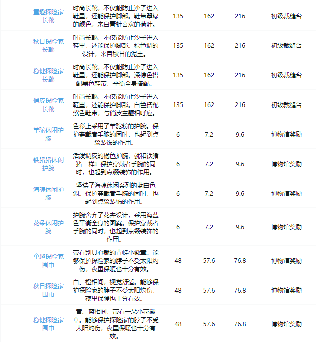 沙石镇时光全装备图鉴 衣服获取途径大全