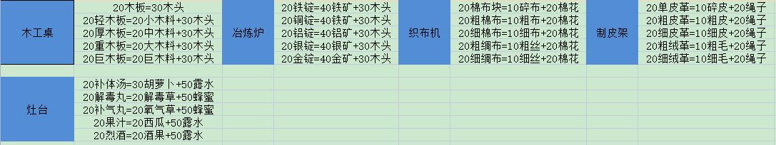 艾人的冒险材料获取地点汇总 地图资源获取大全