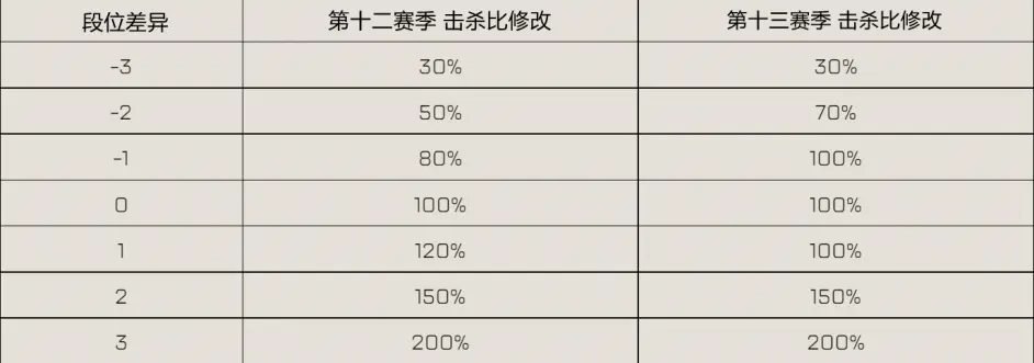 Apex英雄13赛季排位赛机制改动一览