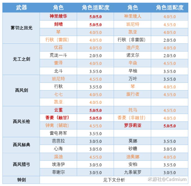 原神2.6雾切之回光、无工之剑适配角色一览