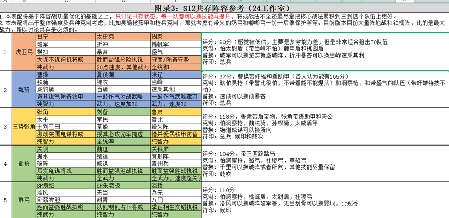 三国志战略版S12满红共存配将表 信符携带推荐