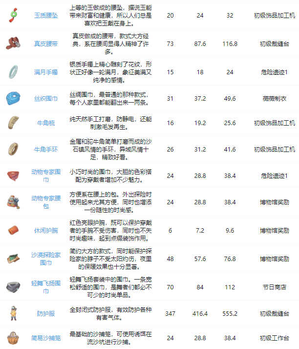 沙石镇时光全装备图鉴 衣服获取途径大全