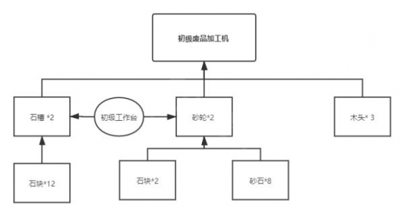 沙石镇时光材料合成流程详解 材料怎么合成