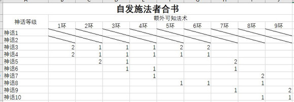 开拓者正义之怒1.3版本自发施法者合书详解