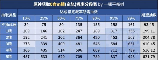 原神2.6版本原石获取统计 抽卡规划策略分享