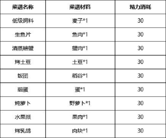 诺亚之心食谱配方汇总 全品质菜谱制作方法