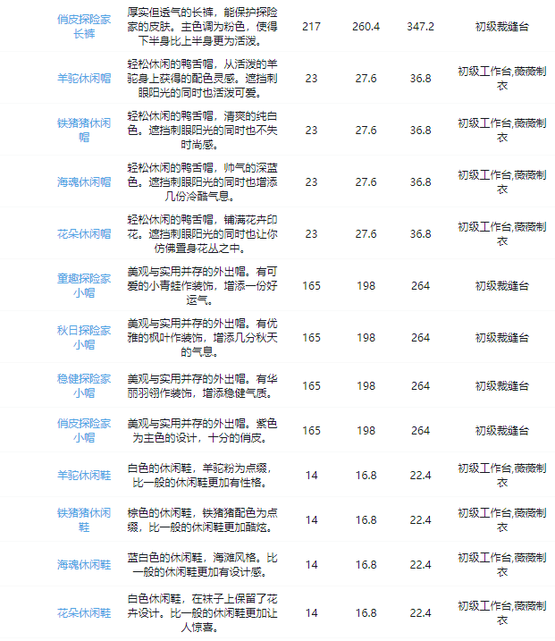 沙石镇时光全装备图鉴 衣服获取途径大全