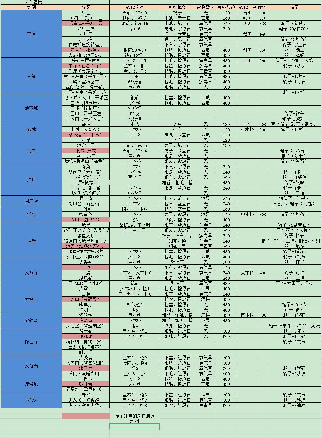 艾人的冒险材料获取地点汇总 地图资源获取大全