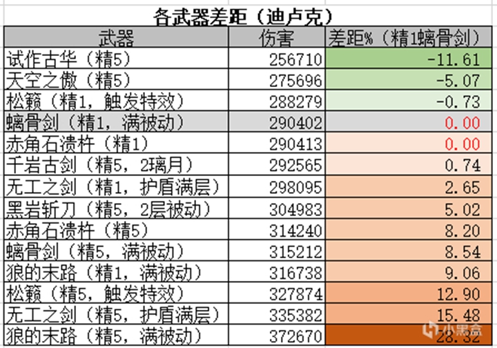 原神全大月卡武器强度及泛用性分析