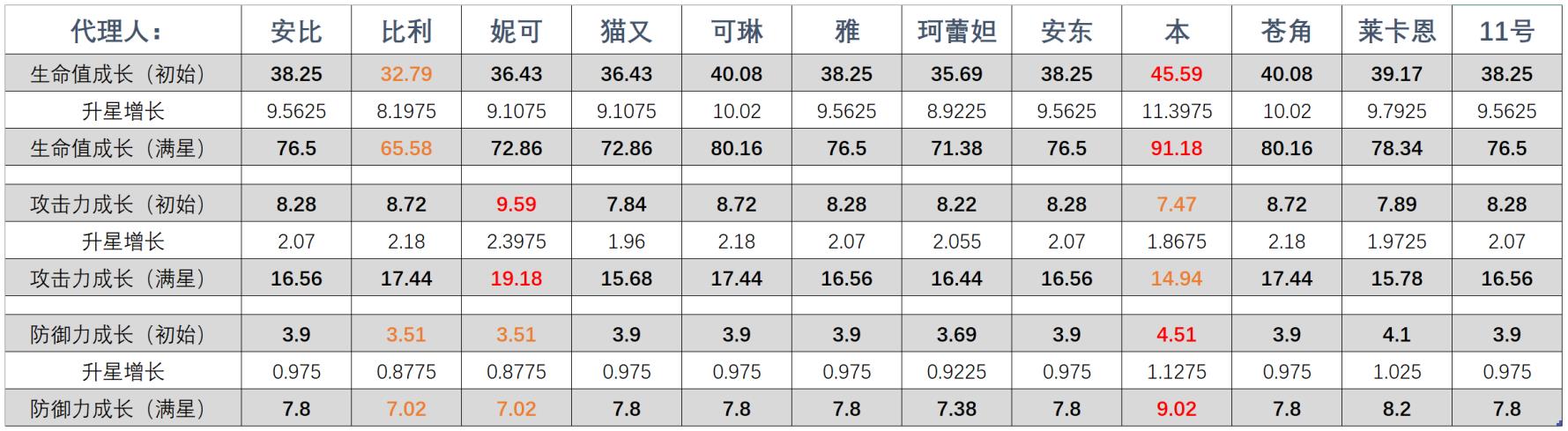 绝区零全角色基础数据与成长属性汇总