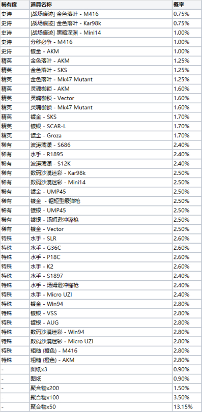 绝地求生金色落叶黑货箱武器皮肤一览